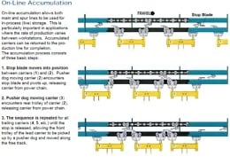 Power-and-free-conveyor-function Power and Free Conveyor Function Chart