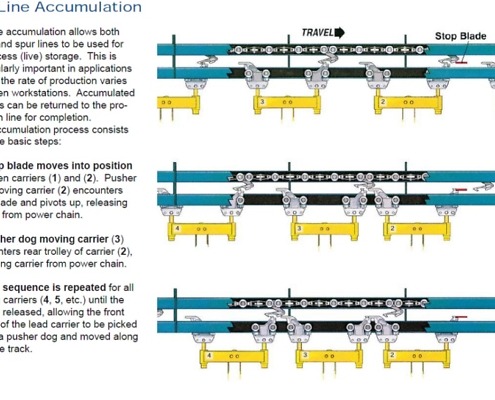 Power-and-free-conveyor-function Power and Free Conveyor Function Chart