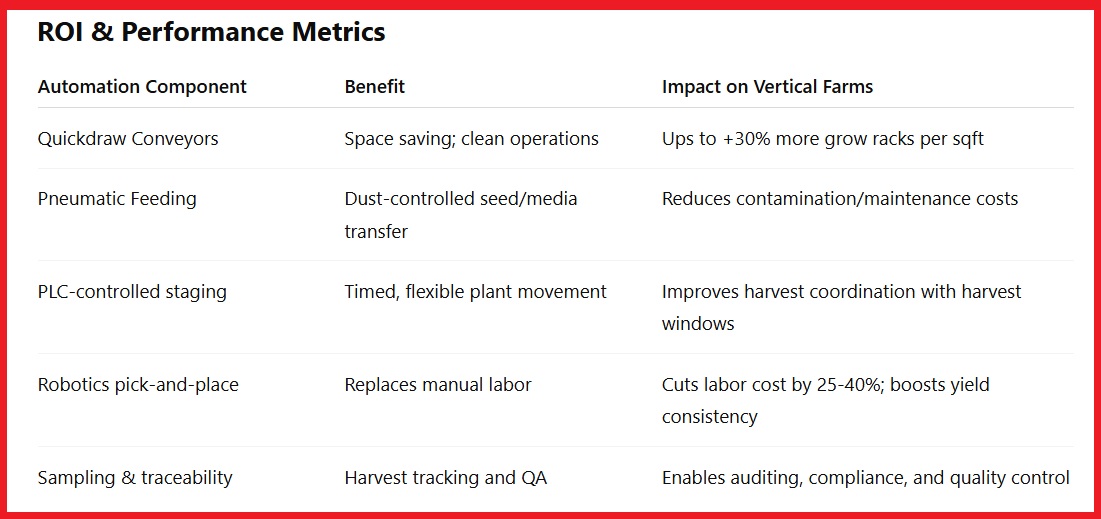 Automation of Vertical Farming - ROI and Performance Metrics